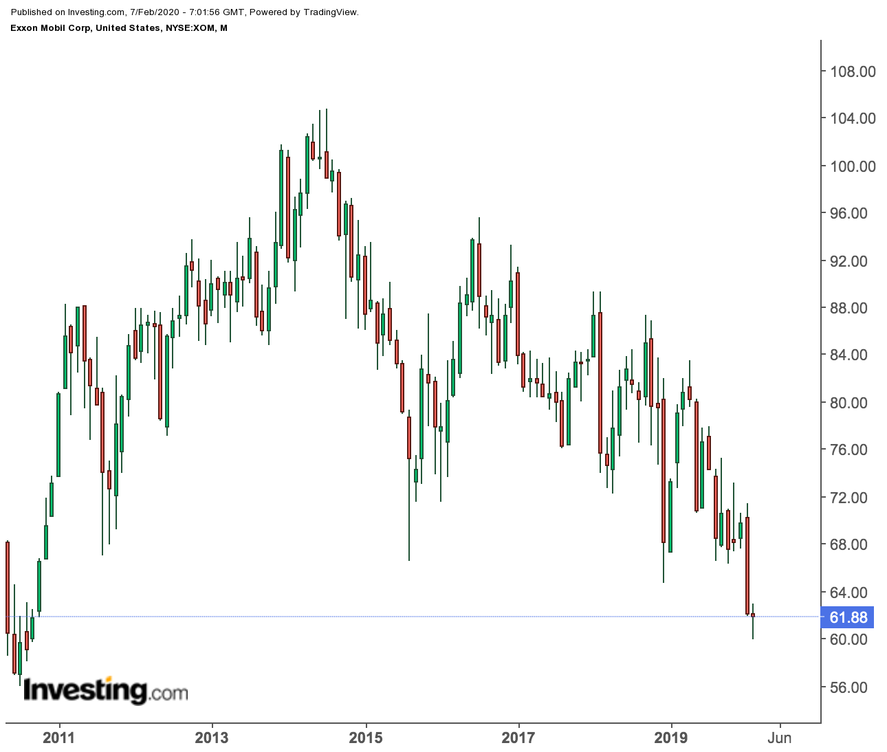 Exxon - graphique mensuel