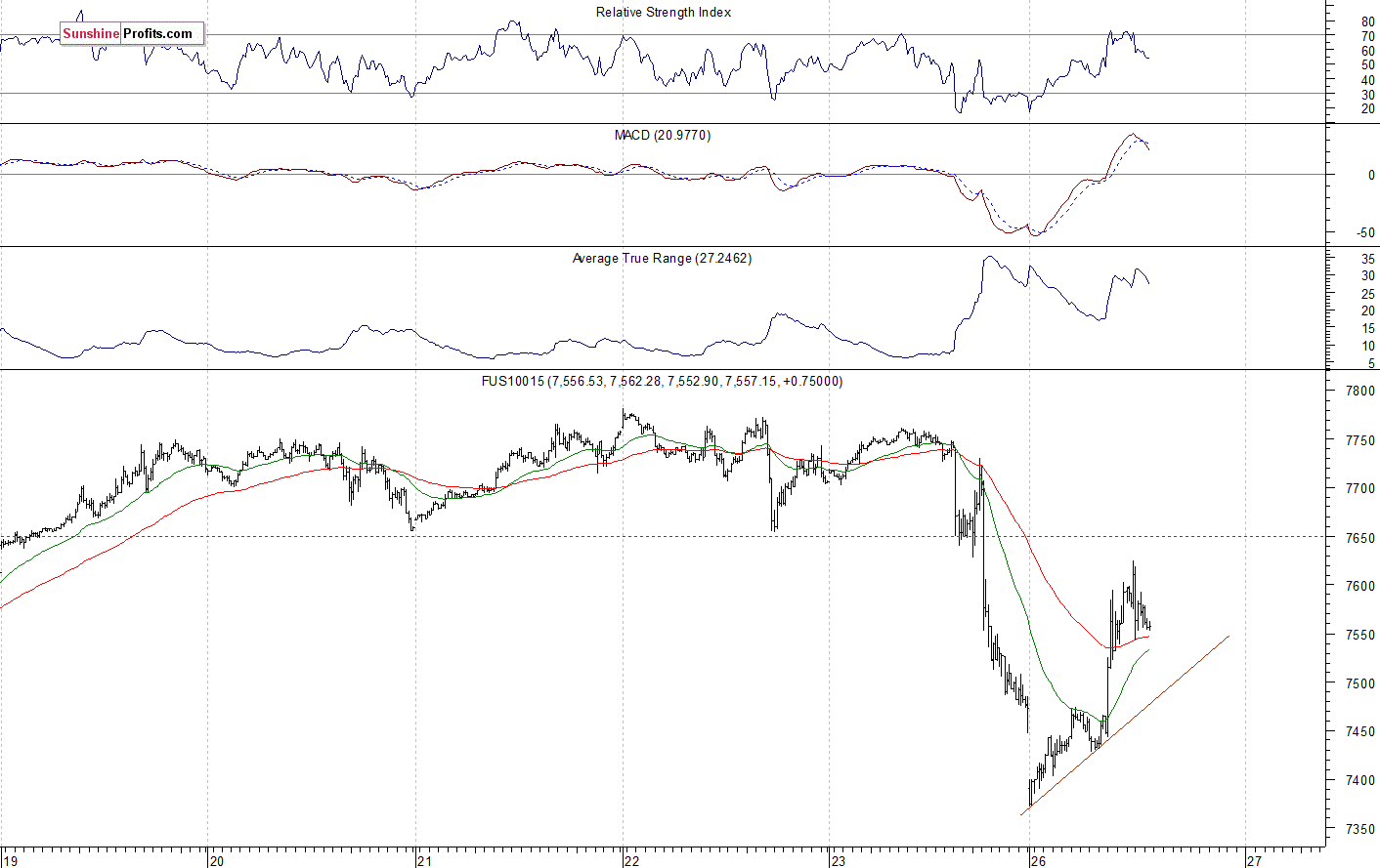 Nasdaq 100 Chart