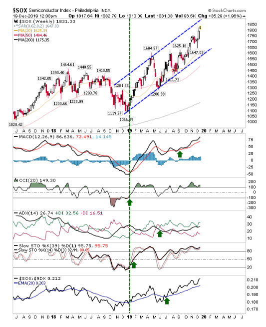 SOX Weekly Chart