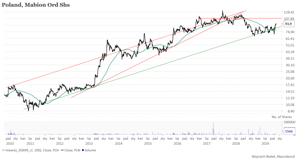 CAC-40 zaatakuje szczyt z 2007 roku?