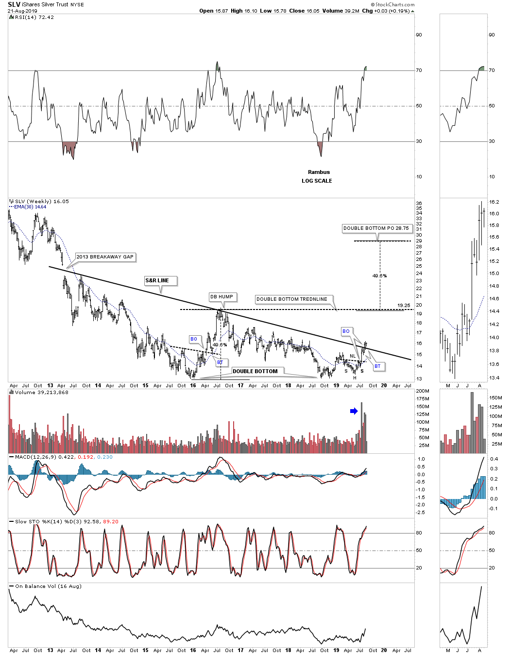 SLV Weekly Chart