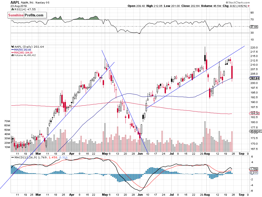 AAPL Daily Chart