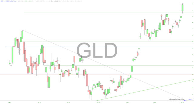 GLD Chart