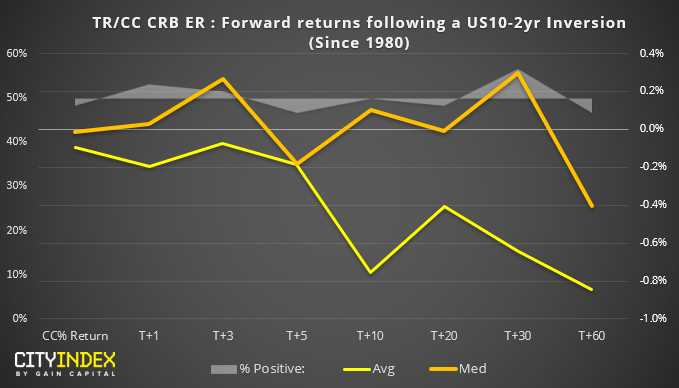 TR/CC CRB ER : Forward Returns Following US10-2yrs Inversion (Since 1980)