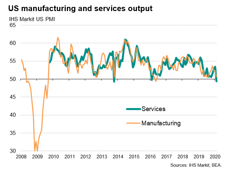 US Manufacturing And Services Output