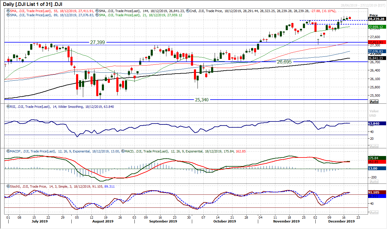 DJI Daily Chart