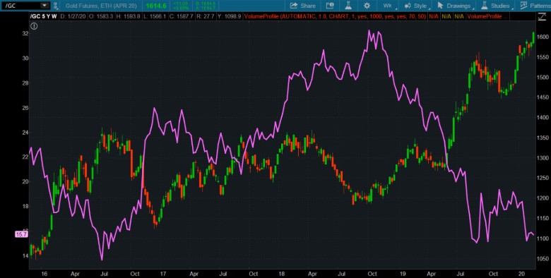 Gold Vs. Treasury Yields