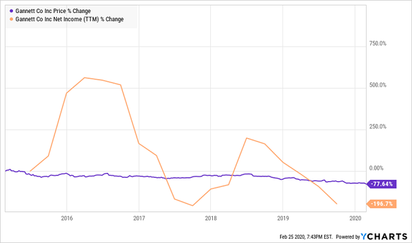 GCI Price Net Income Chart