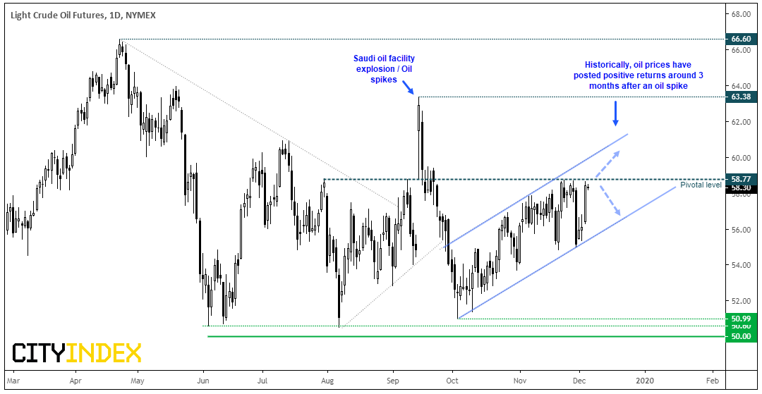 Light Crude Daily Chart