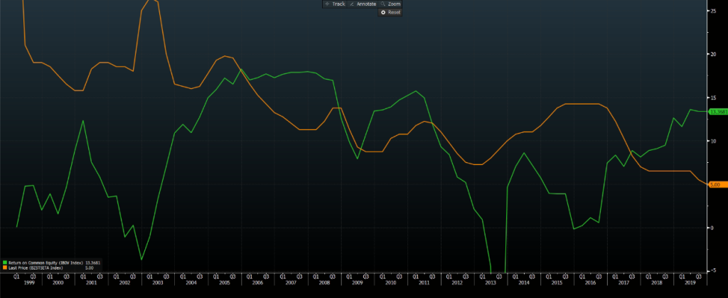 ROE (rentabilidade sobre o patrimônio) do Ibovespa (verde) e SELIC. Fonte: Bloomberg.