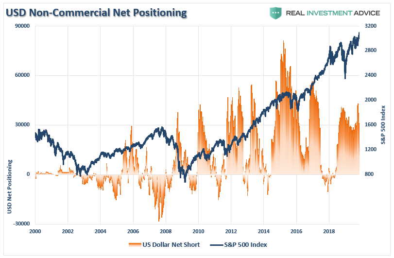 USD Non Commercial Net Positioning