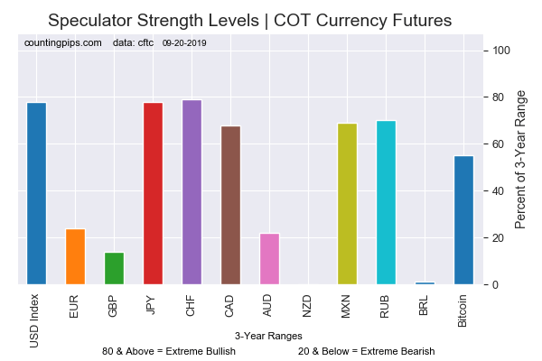 Current Strength Of Each Currency