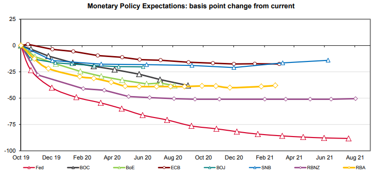 Westpac graph of market expectations of G10 cash rates. BoE in green, RBA in yellow.