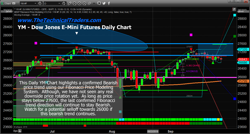 Ym Futures Chart