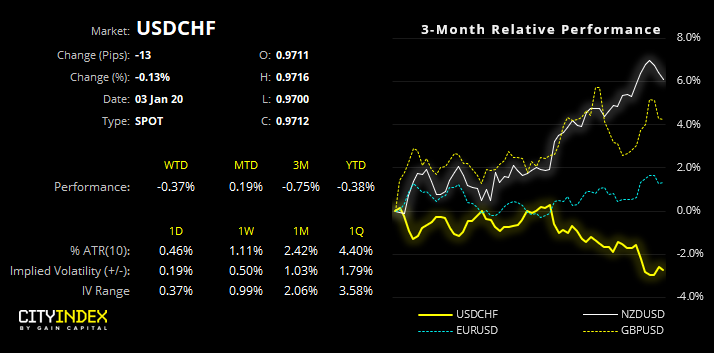 USDCHF - 3 Month Relative Performance