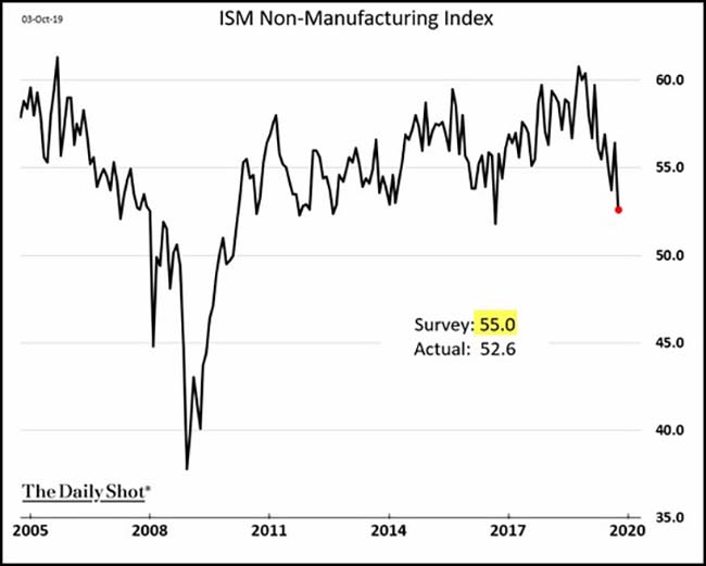 ISM Non-Manufacturing Index