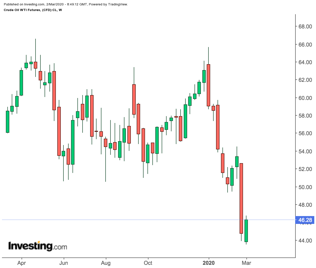 WTI 선물 주간 차트