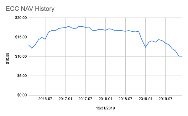 ECC NAV History Chart