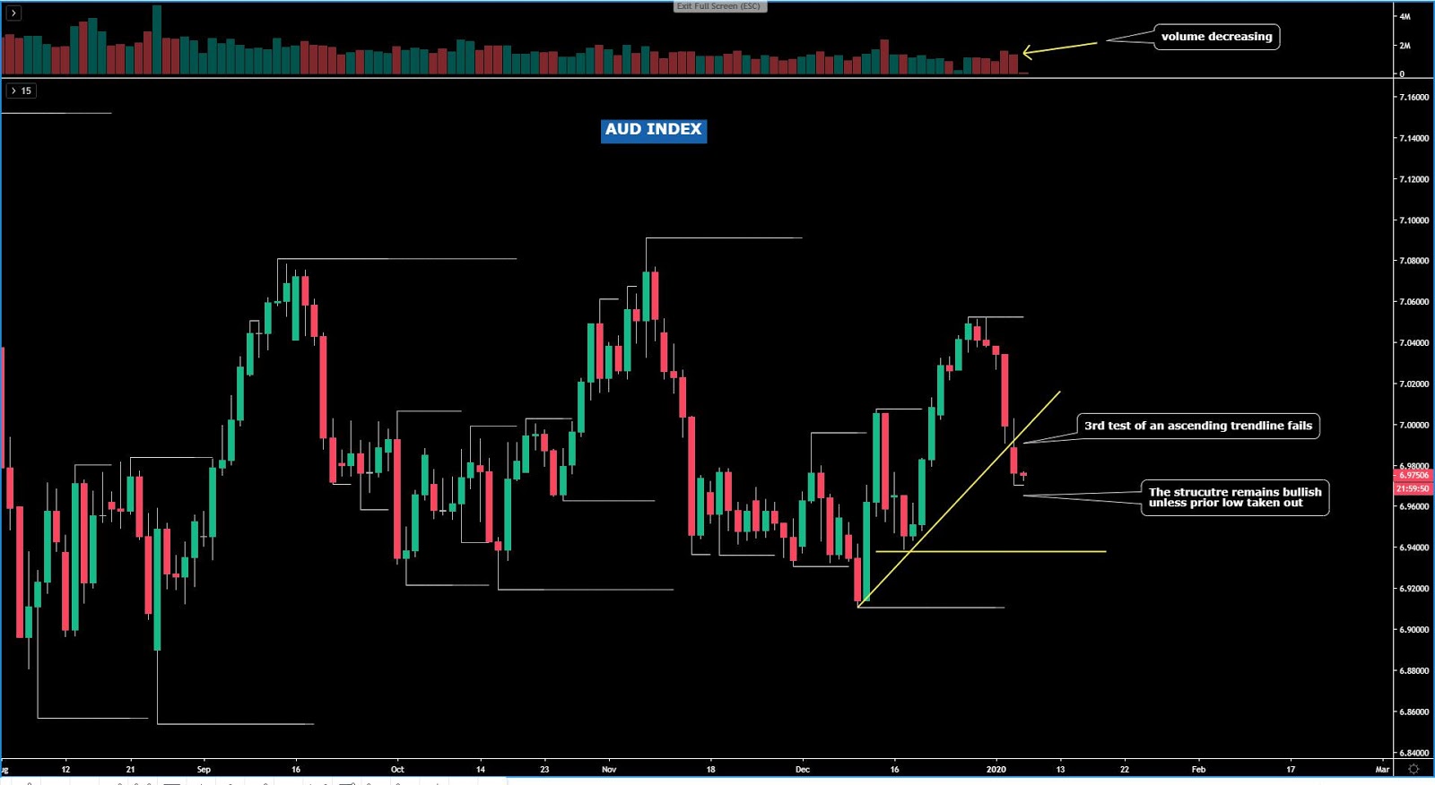 AUD Chart