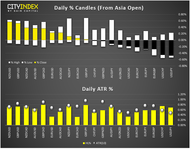 Daily % Candles