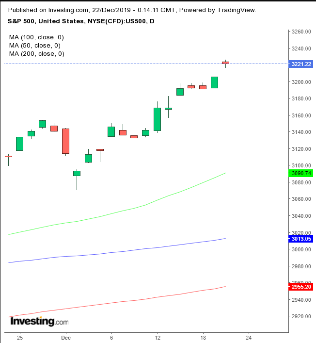 S&P 500 지수 일간 차트