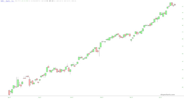 Apple Inc Chart