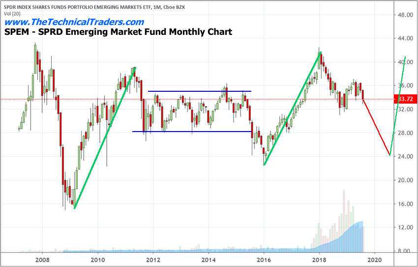 SPDR Monthly Chart