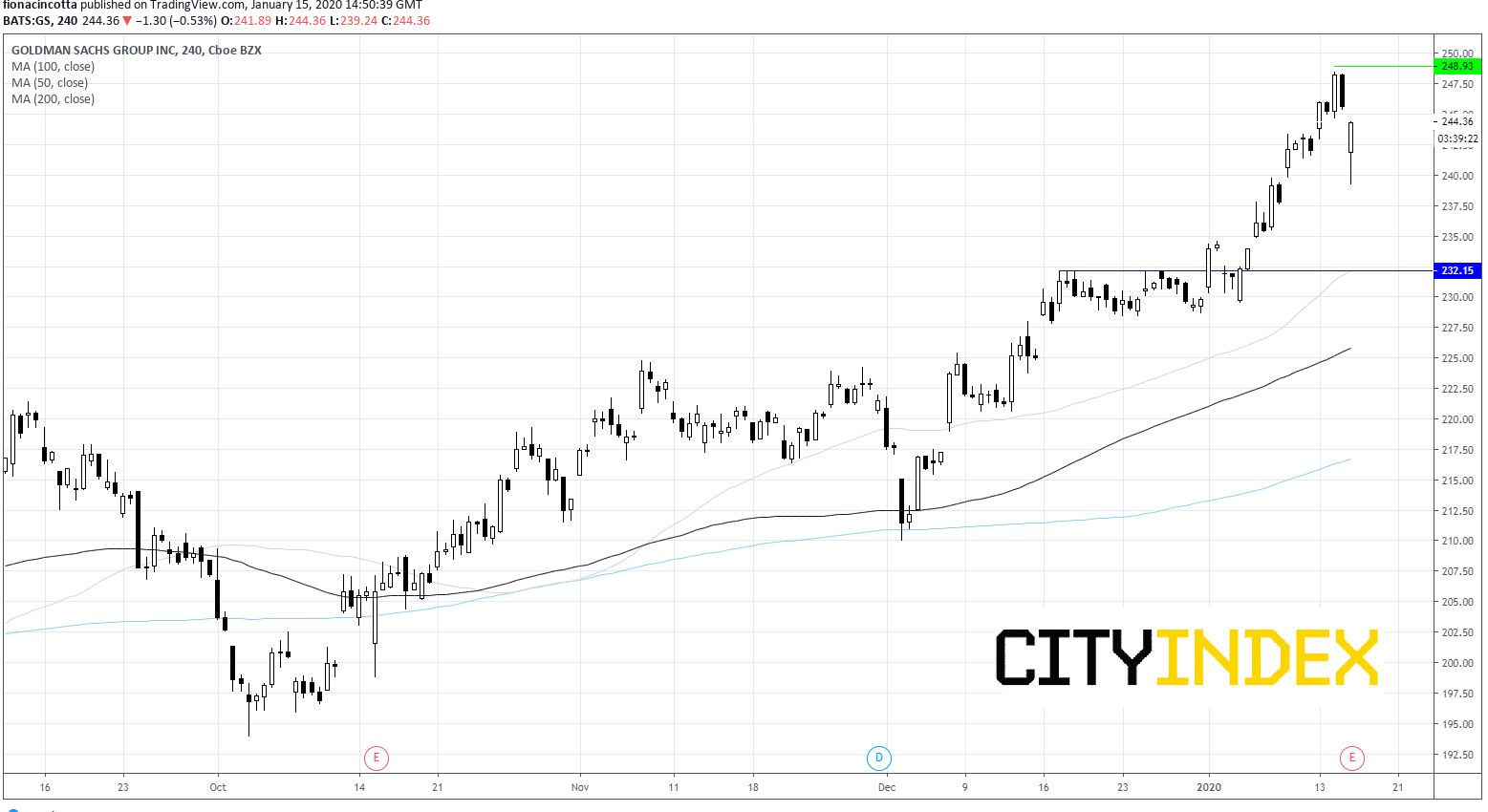 Goldman Sachs 240-Minute Chart