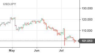 Eurusd Live Chart Investing Com