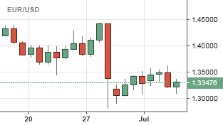 Crude Oil Live Chart Investing