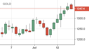 Gold Mcx Chart Investing