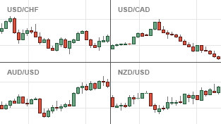 Investing Forex Charts