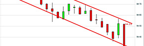Investing charts real time forex