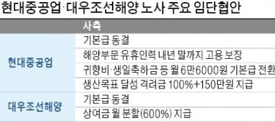 현대重·대우조선, 임단협 연내 타결 물건너 가나