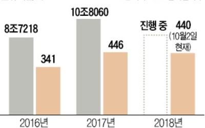 올해 3회째 맞은 'KSF', 매출·참여업체 늘었지만 정부 지원 줄고 기간 축소