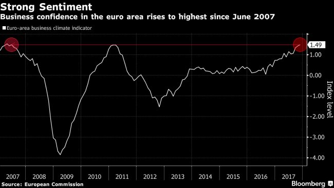 Europe's Feelgood Factor Lifts Company Sentiment to Decade High