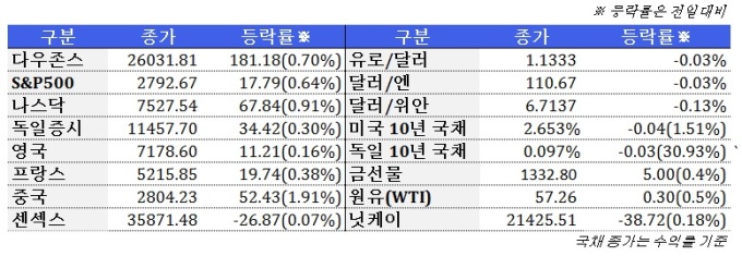 2월 23일 글로벌시장 동향(주간)