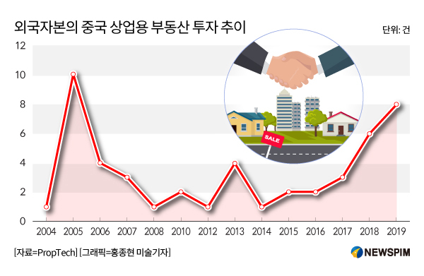 중국 상업용 부동산  저점매수 '적기', 외자 대도시 빌딩 '사재기' 