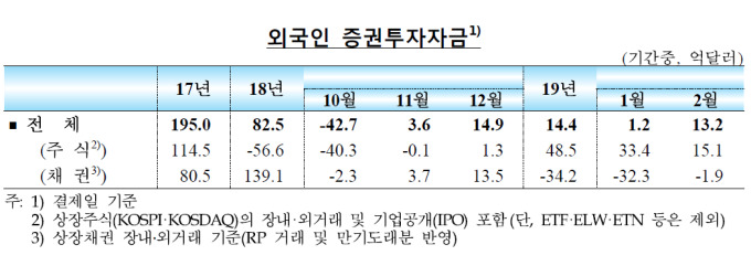 2월 외국인 증권투자금 13.2억불 유입…중국증시 호조 영향