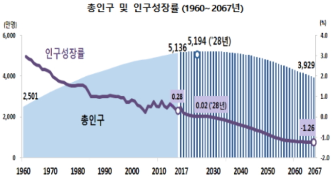 [인구쇼크] 저출산으로 빨라진 인구감소…노인만 산다(종합)