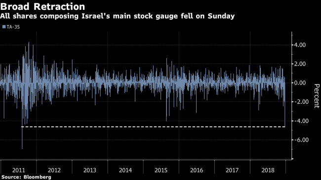 Perrigo's Slump Drags Israel Stocks to Biggest Drop Since 2011
