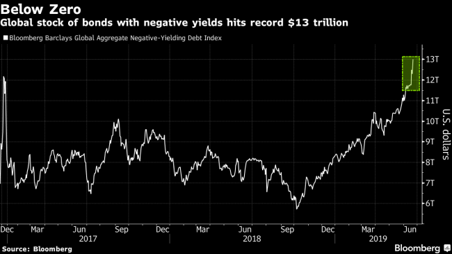 The World Now Has $13 Trillion of Debt With Below-Zero Yields