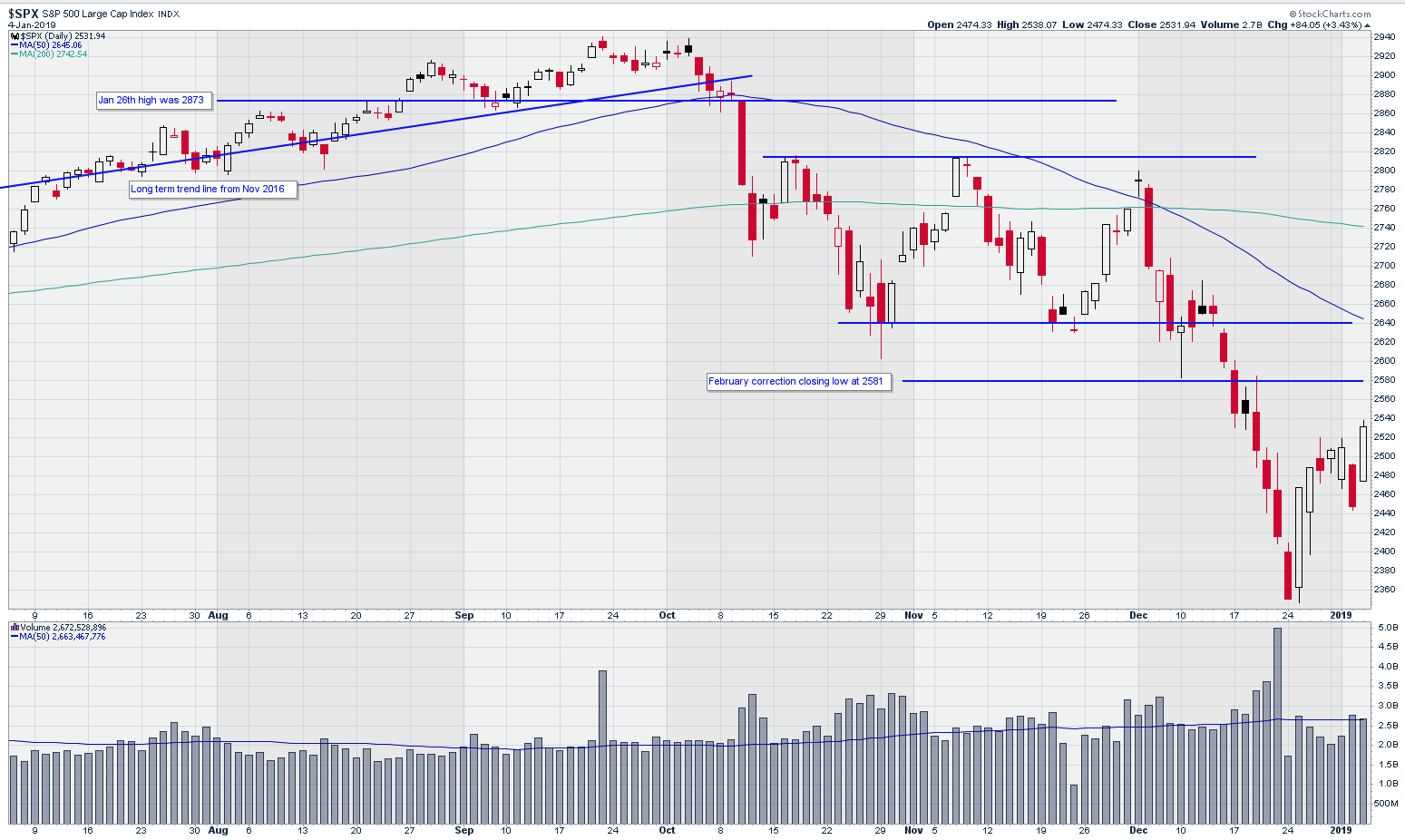 Is the Storm Over Watching from Correction to Confirmed Uptrend