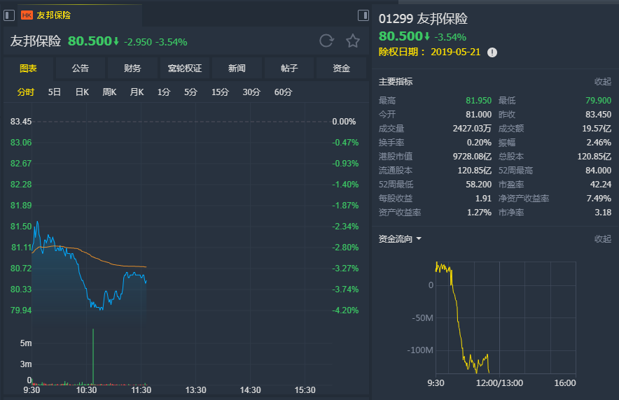 瑞银：维持友邦(01299)“中性”评级 升目标价至85.3港元