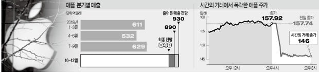 중국發 불황 애플 덮쳤다…분기 실적 예상보다 9% 격감