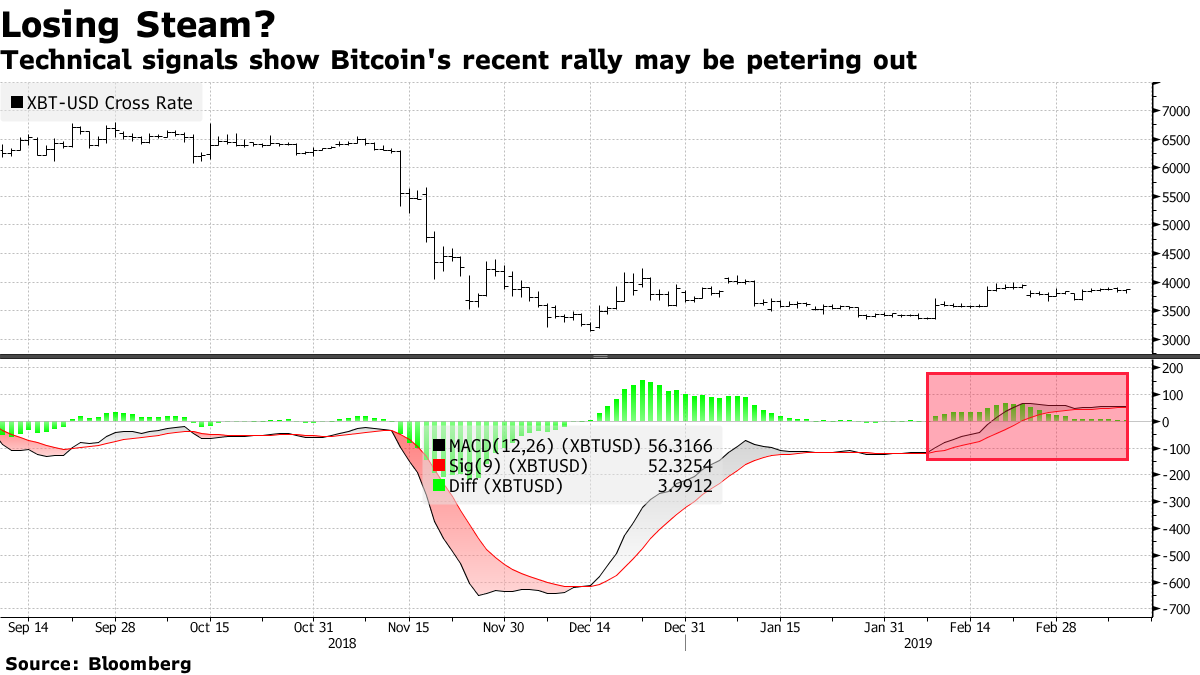 Bloomberg: Các chỉ số đều đang ủng hộ một viễn cảnh giá giảm của Bitcoin