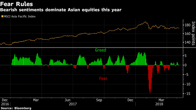 Asian Stocks Are Caught in the Longest Sell-off in 16 Years