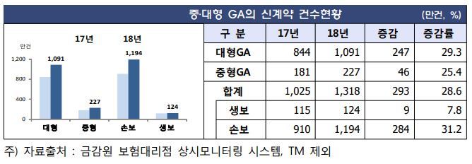 지난해 GA 신계약 1300만건..손보 상품이 '90%'