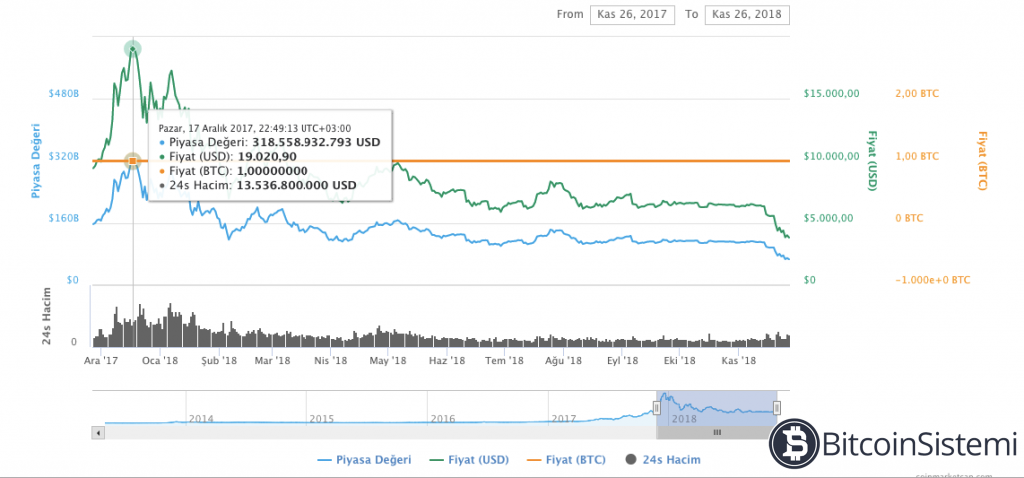 Son 1 Yilda Neler Yasandi Bitcoin Xrp Ethereum Bitcoin Cash - 