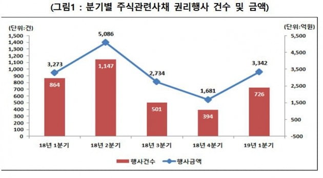 1분기 주식관련사채 권리행사금액 3342억원…전분기비 98.8% 증가